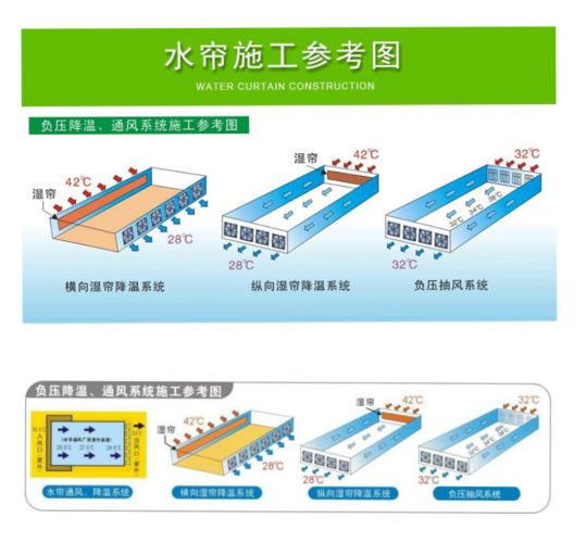 水簾風機降溫方式